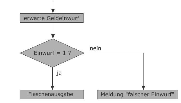 Ablaufplan Verzweigung