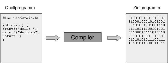 Compiler