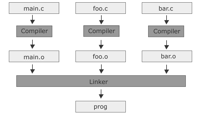 Makefiles