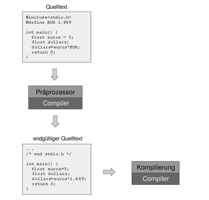 Präprozessor