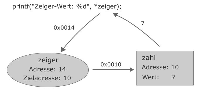 Zeiger in C